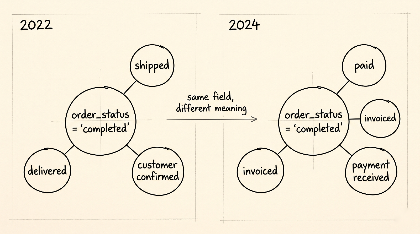 Same node, two moments. A current-state graph only sees the one on the right.