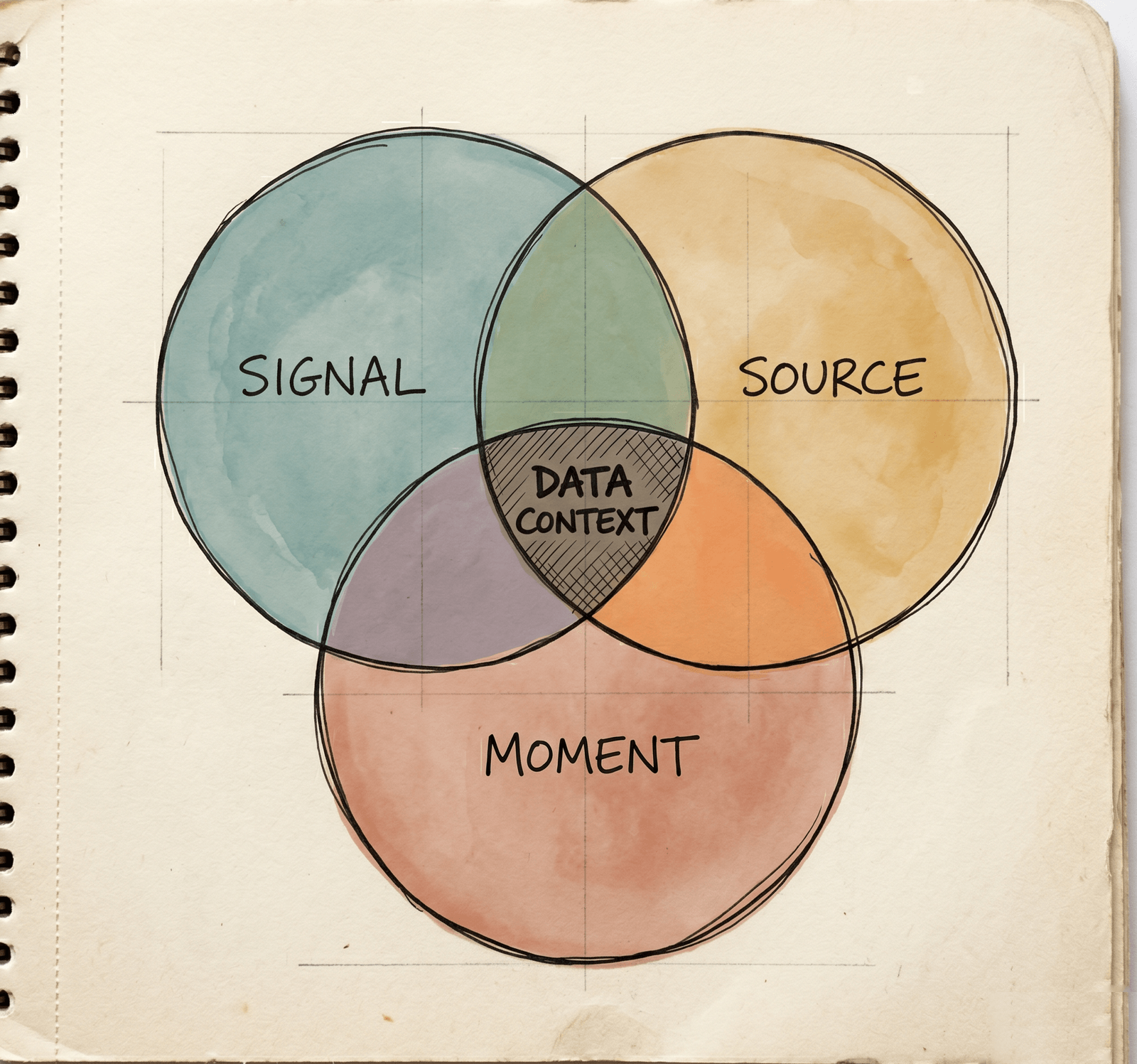 Signal: what's recorded. Source: the process that produced it. Moment: when, and what was true then.